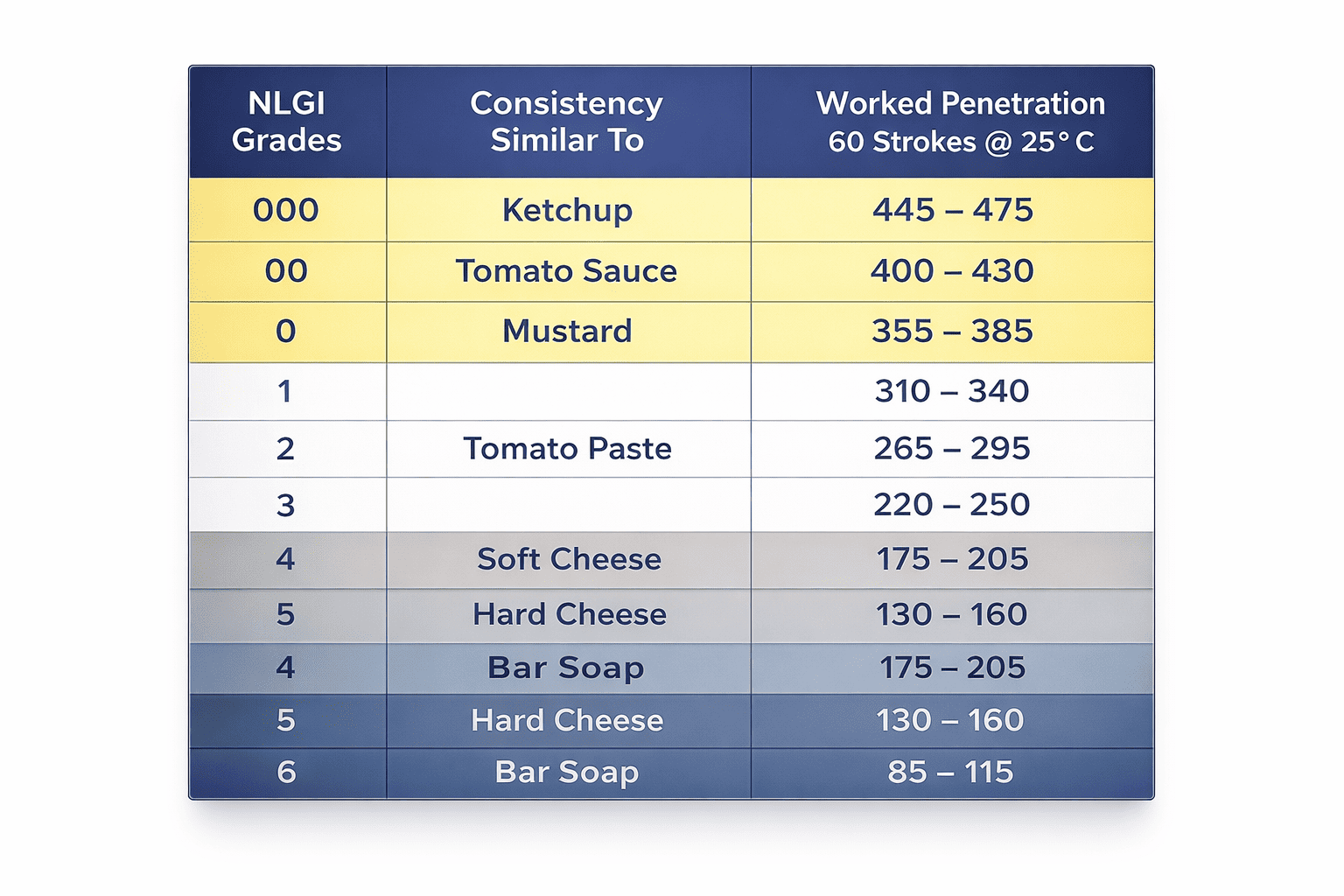 Tableau des grades NLGI montrant la consistance des graisses (du type ketchup à savon solide) avec leurs plages de pénétration travaillée à 25°C.